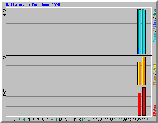 Daily usage for June 2023