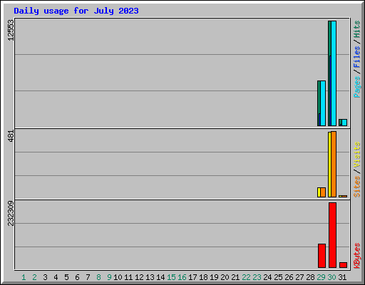 Daily usage for July 2023