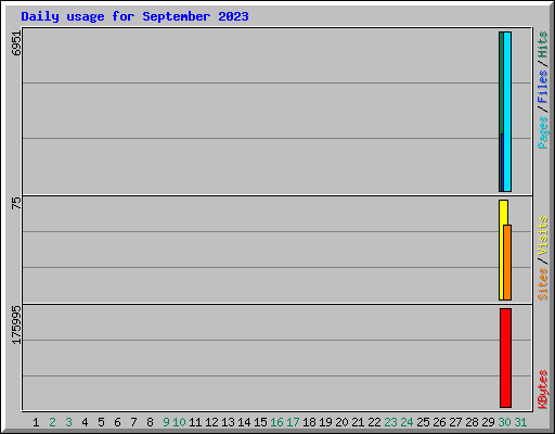 Daily usage for September 2023