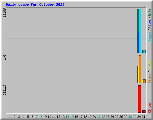 Daily usage for October 2023