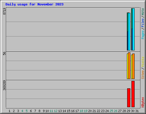 Daily usage for November 2023