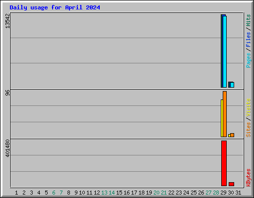 Daily usage for April 2024