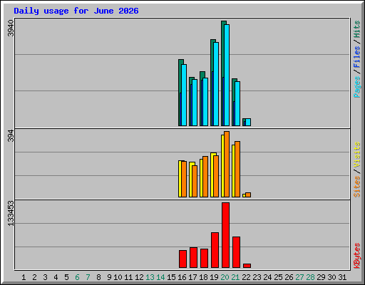 Daily usage for June 2026