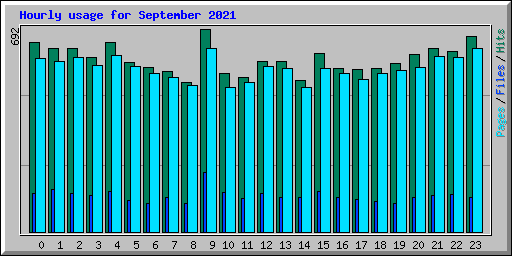 Hourly usage for September 2021