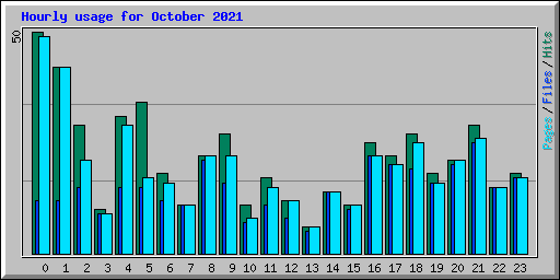 Hourly usage for October 2021