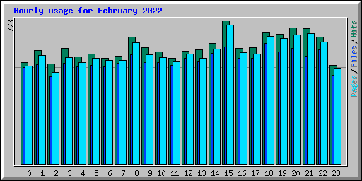 Hourly usage for February 2022