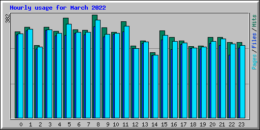 Hourly usage for March 2022