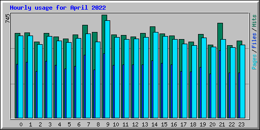 Hourly usage for April 2022