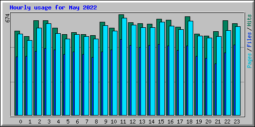 Hourly usage for May 2022