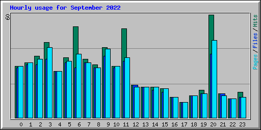 Hourly usage for September 2022