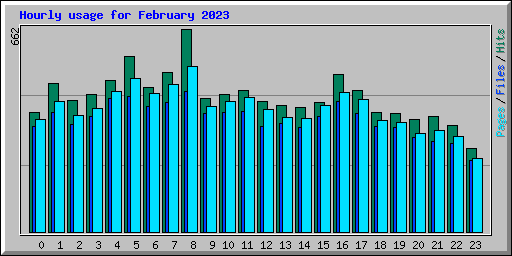 Hourly usage for February 2023