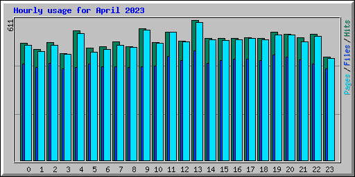 Hourly usage for April 2023