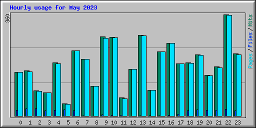 Hourly usage for May 2023