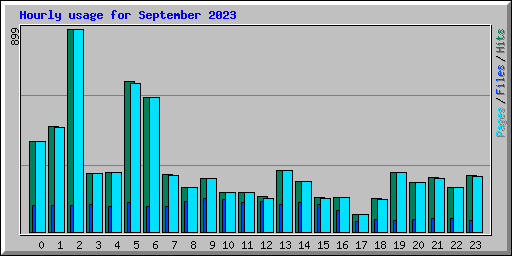 Hourly usage for September 2023