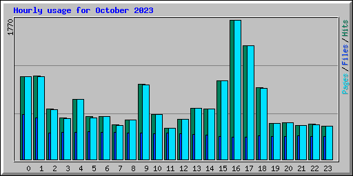 Hourly usage for October 2023