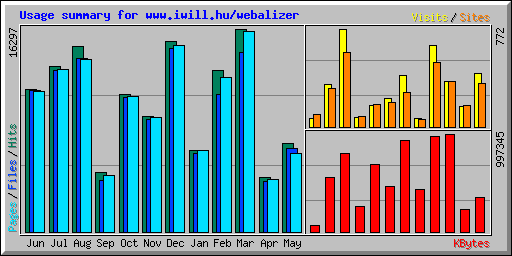 Usage summary for www.iwill.hu/webalizer